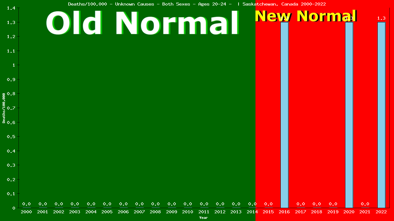 Graph showing Deaths/100,000 Both Sexes 20-24 from Unknown Causes